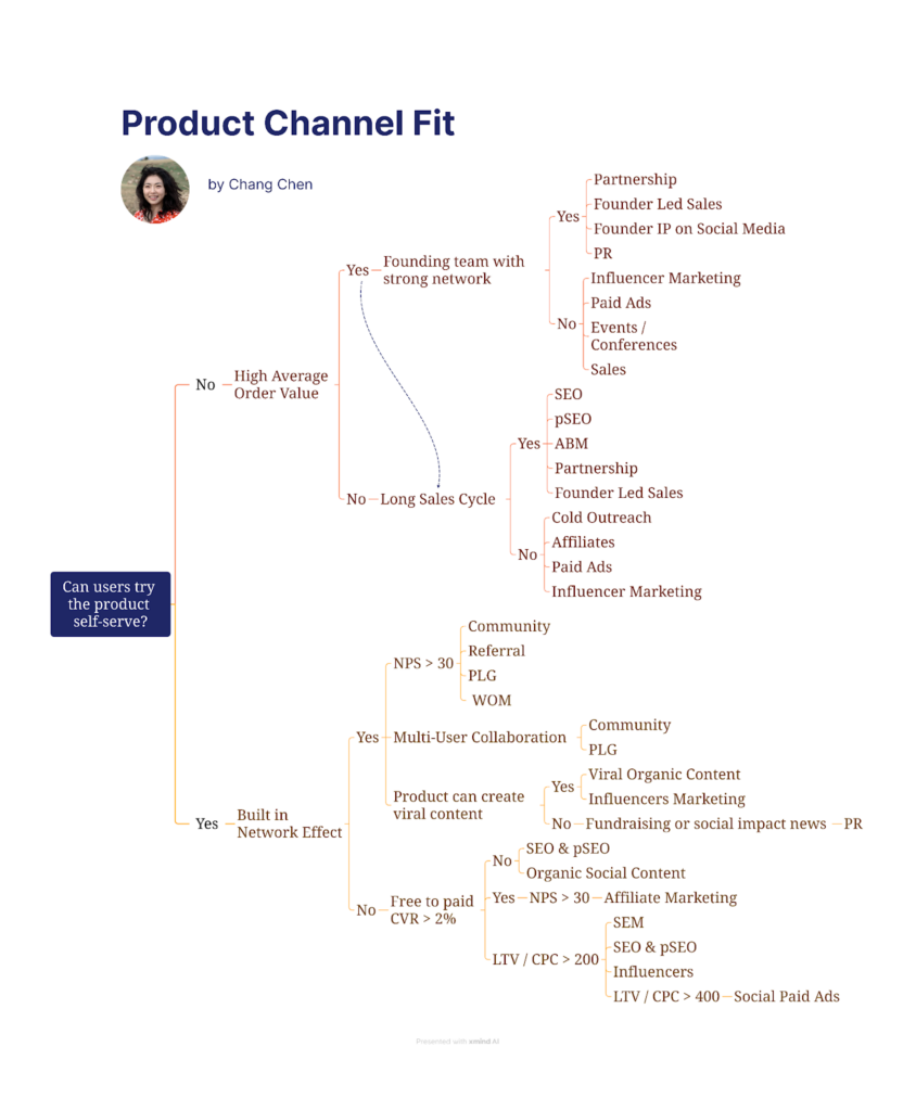 Product-Channel Fit: Finding the Right Growth Strategy for Your Product post thumbnail image