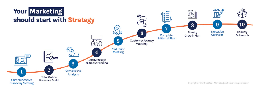 Strategy First Process