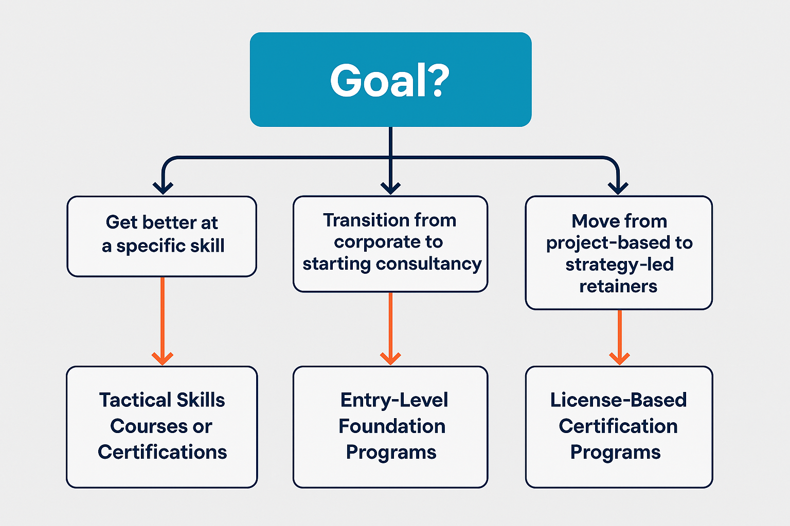 Choosing a Marketing Program Based on Your Goal