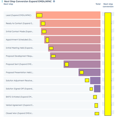 Next step conversion values next to totals post thumbnail image