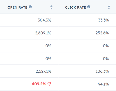 Seeing impossible open and click rate percentages post thumbnail image