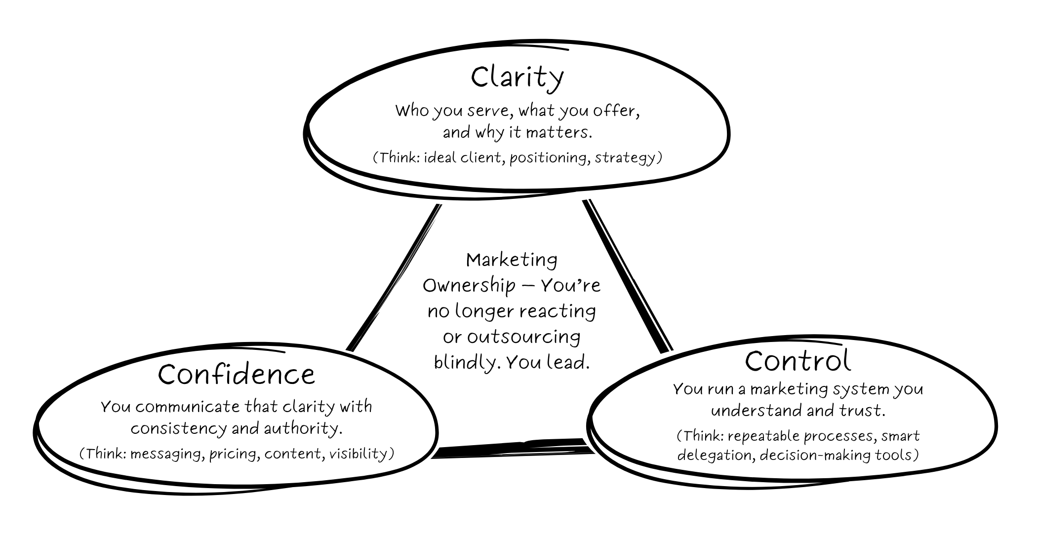 clarity control ownership